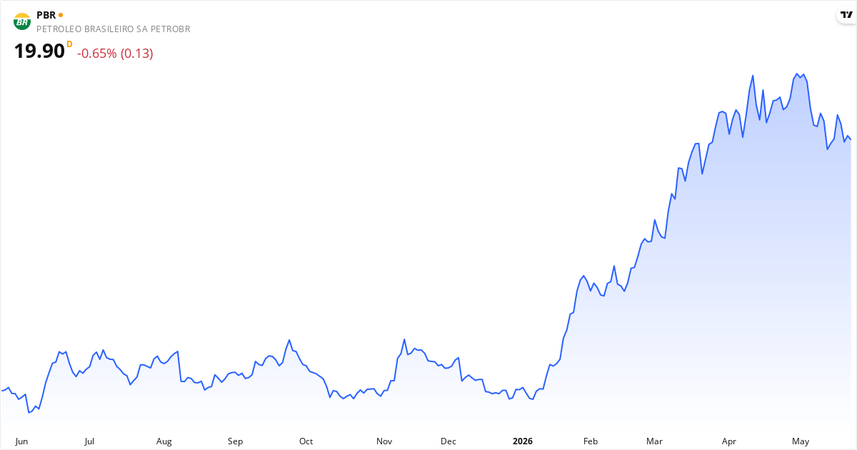 Petróleo Brasileiro S.A. - Petrobras 1Y