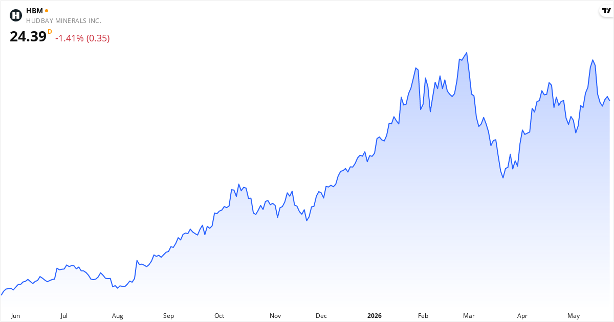 Hudbay Minerals Inc 1Y