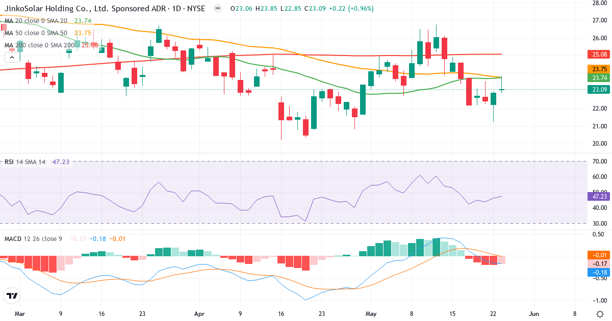 Teknisk analyse af JinkoSolar (JKS.US) – RSI 47, MACD negativ (bearish), daglig candlestick-graf maj 2026