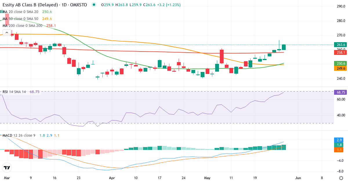 Teknisk analyse af Essity (ESSITY-B.ST) – RSI 66, MACD positiv (bullish), daglig candlestick-graf maj 2026
