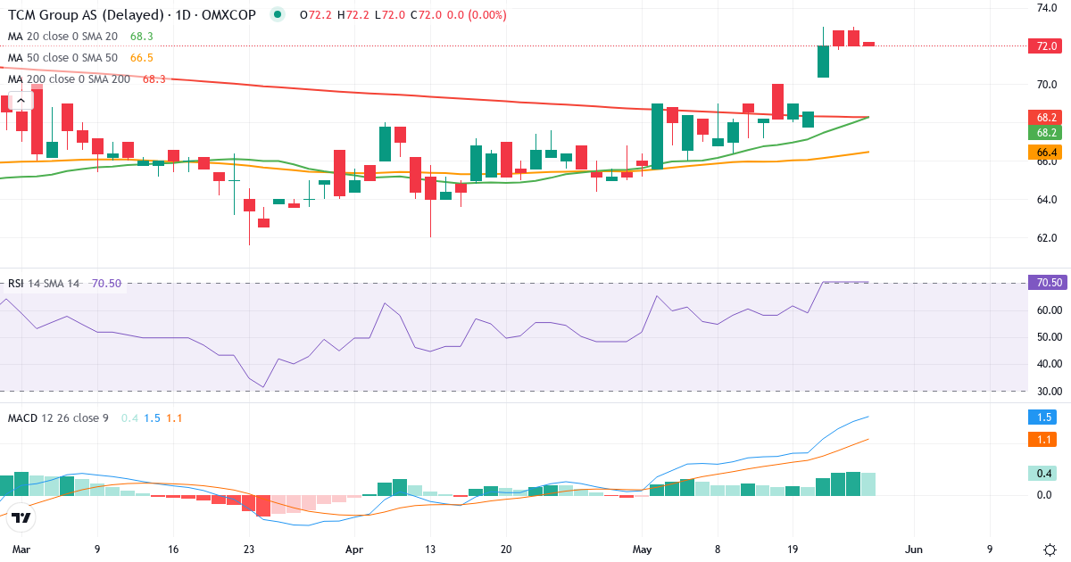 TCM Group – Kortsigtet teknisk analyse (3 mdr.) med candlestick, RSI og MACD Teknisk analyse af TCM Group (TCM.CO) – RSI 73, MACD positiv (bullish), daglig candlestick-graf maj 2026