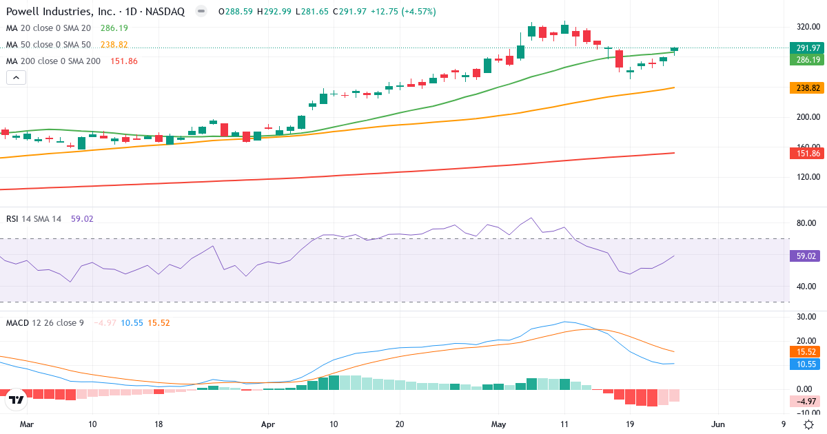 Teknisk analyse af Powell Industries (POWL.US) – RSI 59, MACD positiv (bullish), daglig candlestick-graf maj 2026