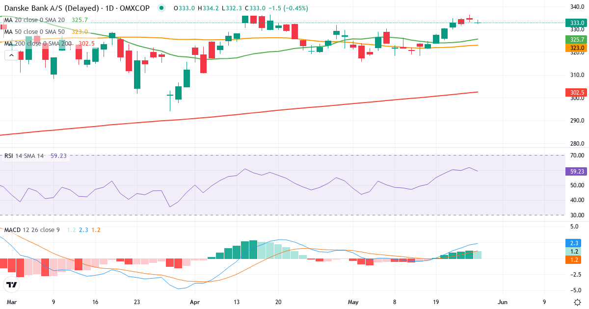 Teknisk analyse af Danske Bank (DANSKE.CO) – RSI 68, MACD positiv (bullish), daglig candlestick-graf maj 2026
