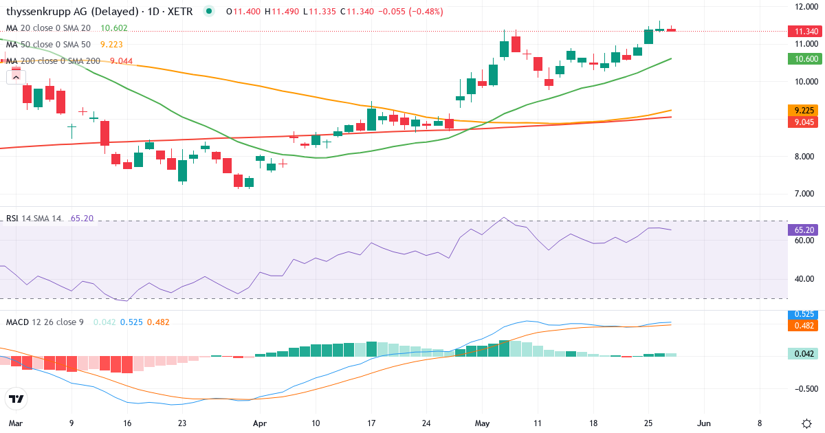 Teknisk analyse af Thyssenkrupp (TKA.XETRA) – RSI 66, MACD positiv (bullish), daglig candlestick-graf maj 2026