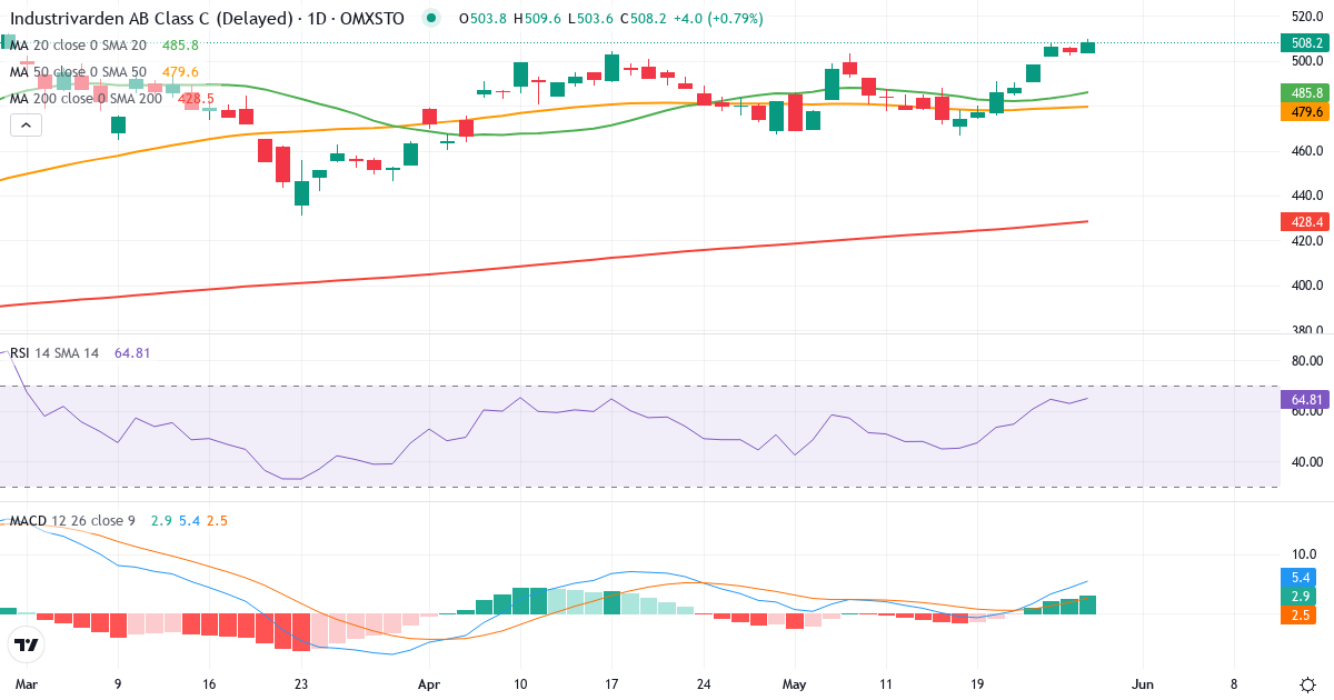 AB Industrivärden – Kortsigtet teknisk analyse (3 mdr.) med candlestick, RSI og MACD Teknisk analyse af AB Industrivärden (INDU-C.ST) – RSI 63, MACD positiv (bullish), daglig candlestick-graf maj 2026