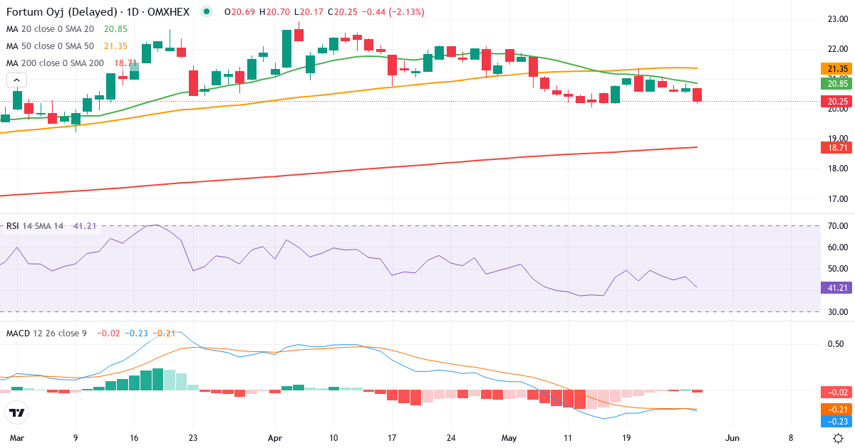 Teknisk analyse af Fortum (FORTUM.HE) – RSI 43, MACD negativ (bearish), daglig candlestick-graf maj 2026