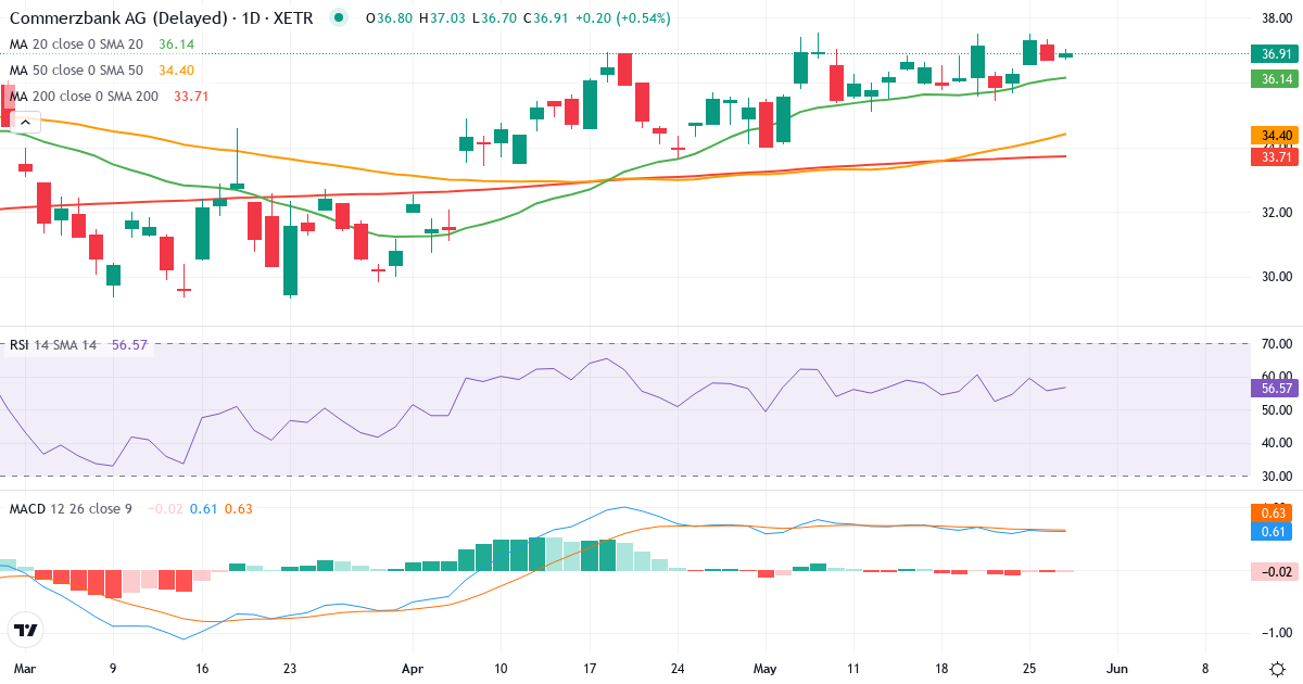 Commerzbank – Kortsigtet teknisk analyse (3 mdr.) med candlestick, RSI og MACD Teknisk analyse af Commerzbank (CBK.XETRA) – RSI 61, MACD positiv (bullish), daglig candlestick-graf maj 2026