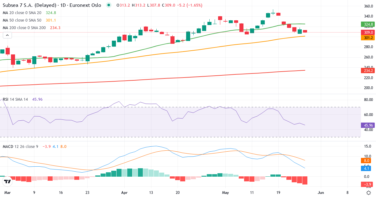 Subsea 7 – Kortsigtet teknisk analyse (3 mdr.) med candlestick, RSI og MACD Teknisk analyse af Subsea 7 (SUBC.OL) – RSI 54, MACD positiv (bullish), daglig candlestick-graf maj 2026