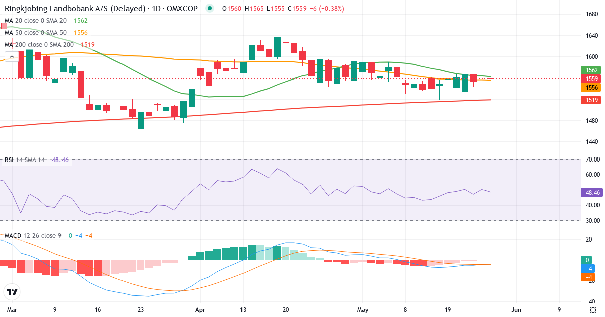 Teknisk analyse af Ringkjøbing Landbobank (RILBA.CO) – RSI 50, MACD negativ (bearish), daglig candlestick-graf maj 2026