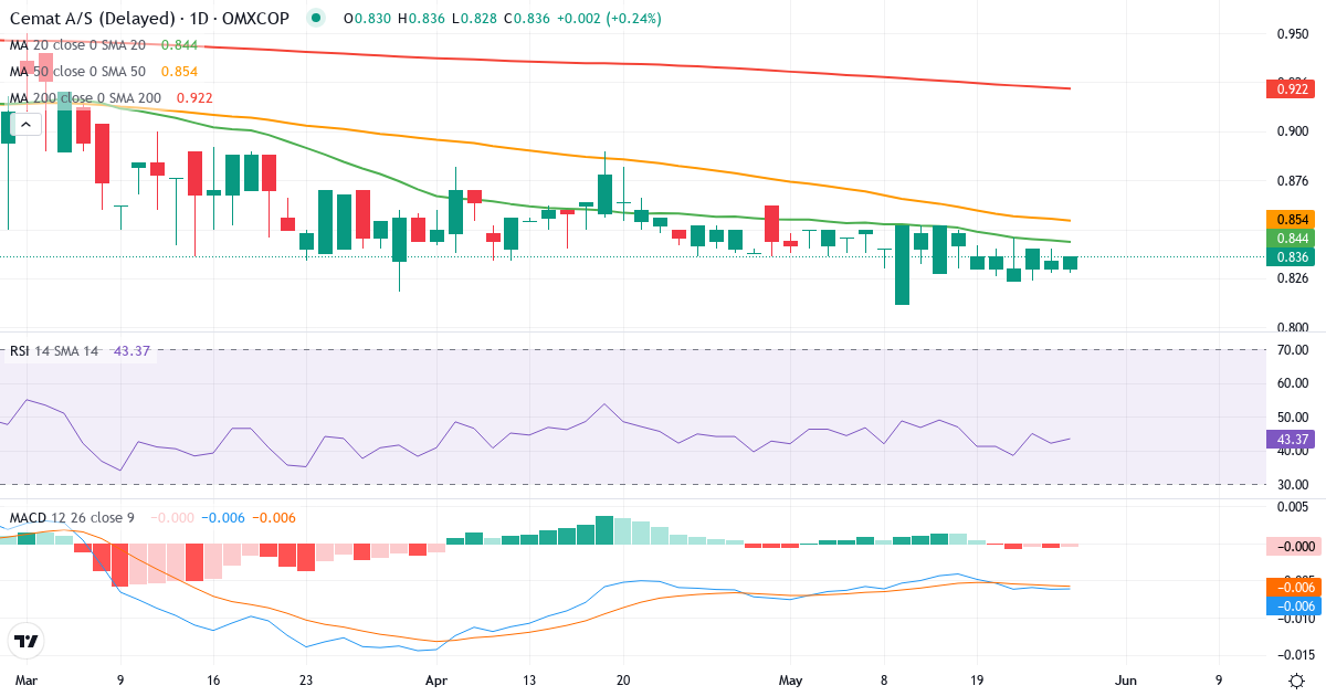 Teknisk analyse af Cemat (CEMAT.CO) – RSI 46, MACD negativ (bearish), daglig candlestick-graf maj 2026