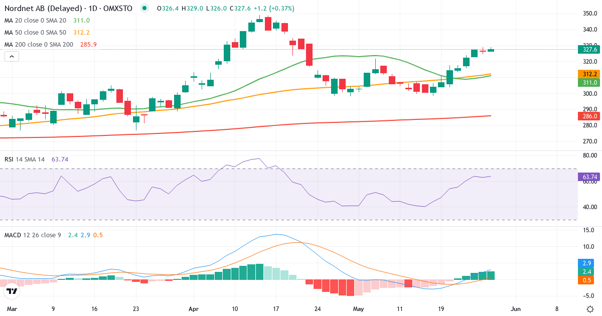 Nordnet – Kortsigtet teknisk analyse (3 mdr.) med candlestick, RSI og MACD Teknisk analyse af Nordnet (SAVE.ST) – RSI 65, MACD positiv (bullish), daglig candlestick-graf maj 2026