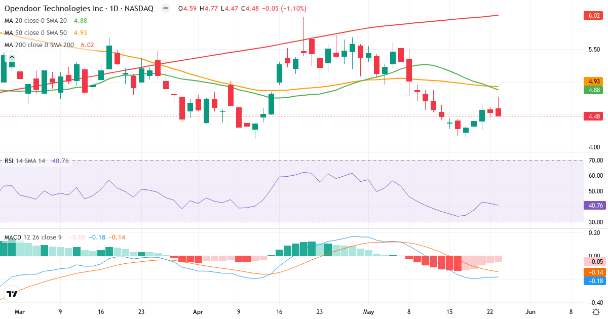 Teknisk analyse af Opendoor Technologies (OPEN.US) – RSI 41, MACD negativ (bearish), daglig candlestick-graf maj 2026