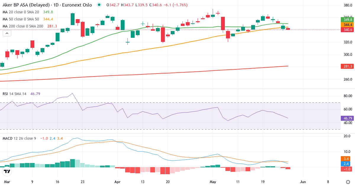 Aker BP A – Kortsigtet teknisk analyse (3 mdr.) med candlestick, RSI og MACD Teknisk analyse af Aker BP A (AKRBP.OL) – RSI 45, MACD positiv (bullish), daglig candlestick-graf maj 2026