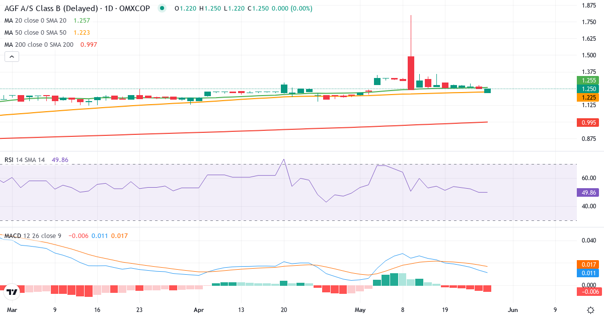 Teknisk analyse af AGF (AGF-B.CO) – RSI 50, MACD positiv (bullish), daglig candlestick-graf maj 2026