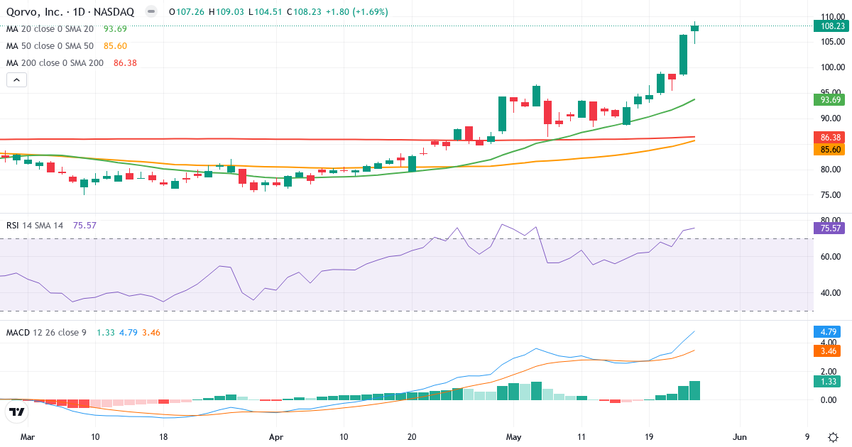 Teknisk analyse af Qorvo (QRVO.US) – RSI 76, MACD positiv (bullish), daglig candlestick-graf maj 2026