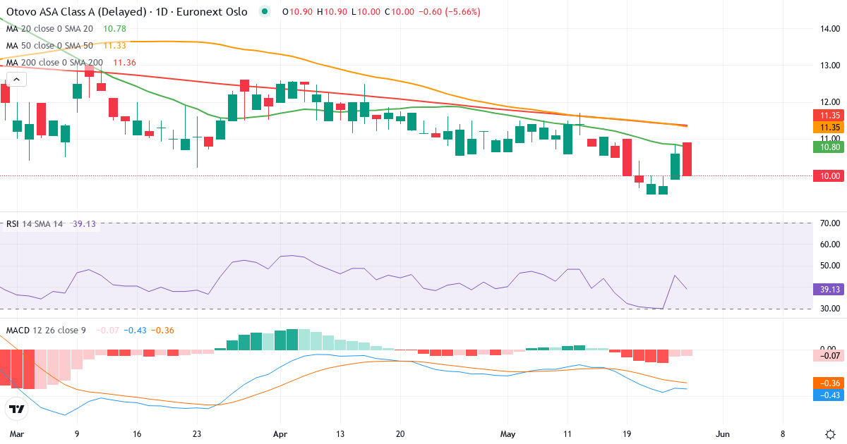 Otovo AS – Kortsigtet teknisk analyse (3 mdr.) med candlestick, RSI og MACD Teknisk analyse af Otovo AS (OTOVO.OL) – RSI 46, MACD negativ (bearish), daglig candlestick-graf maj 2026
