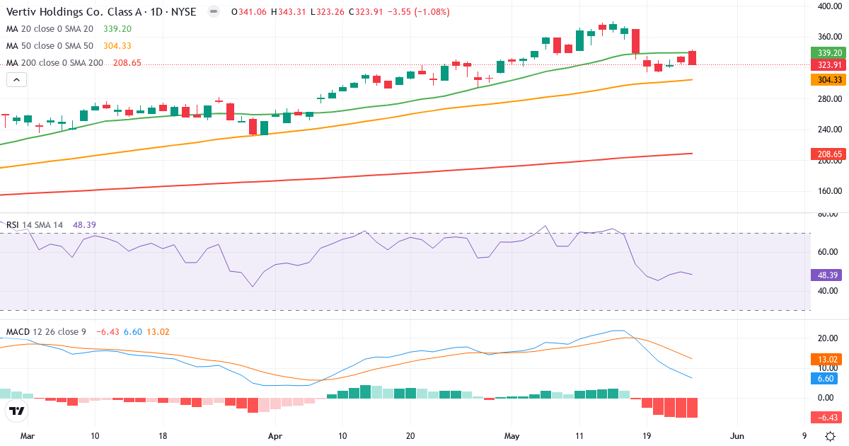 Teknisk analyse af Vertiv (VRT.US) – RSI 48, MACD positiv (bullish), daglig candlestick-graf maj 2026