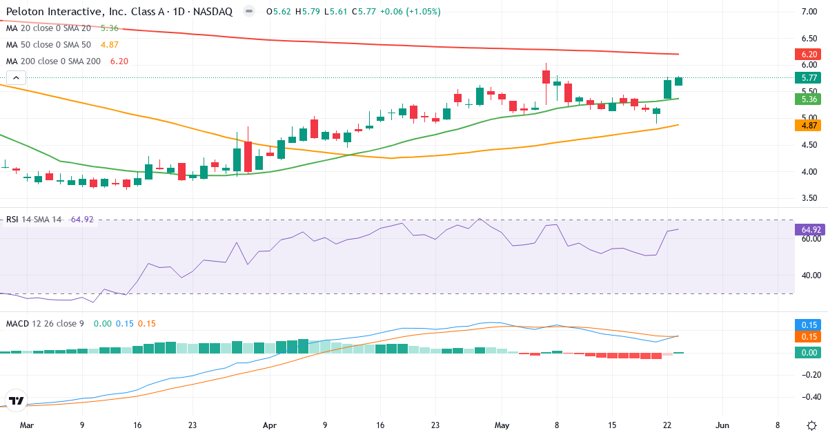 Teknisk analyse af Peloton Interactive (PTON.US) – RSI 65, MACD positiv (bullish), daglig candlestick-graf maj 2026