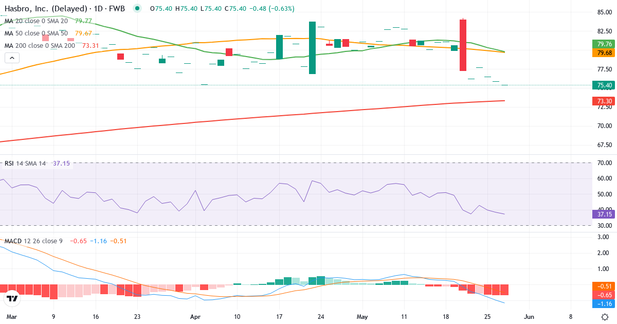 Teknisk analyse af Hasbro (HAS.F) – RSI 40, MACD negativ (bearish), daglig candlestick-graf maj 2026