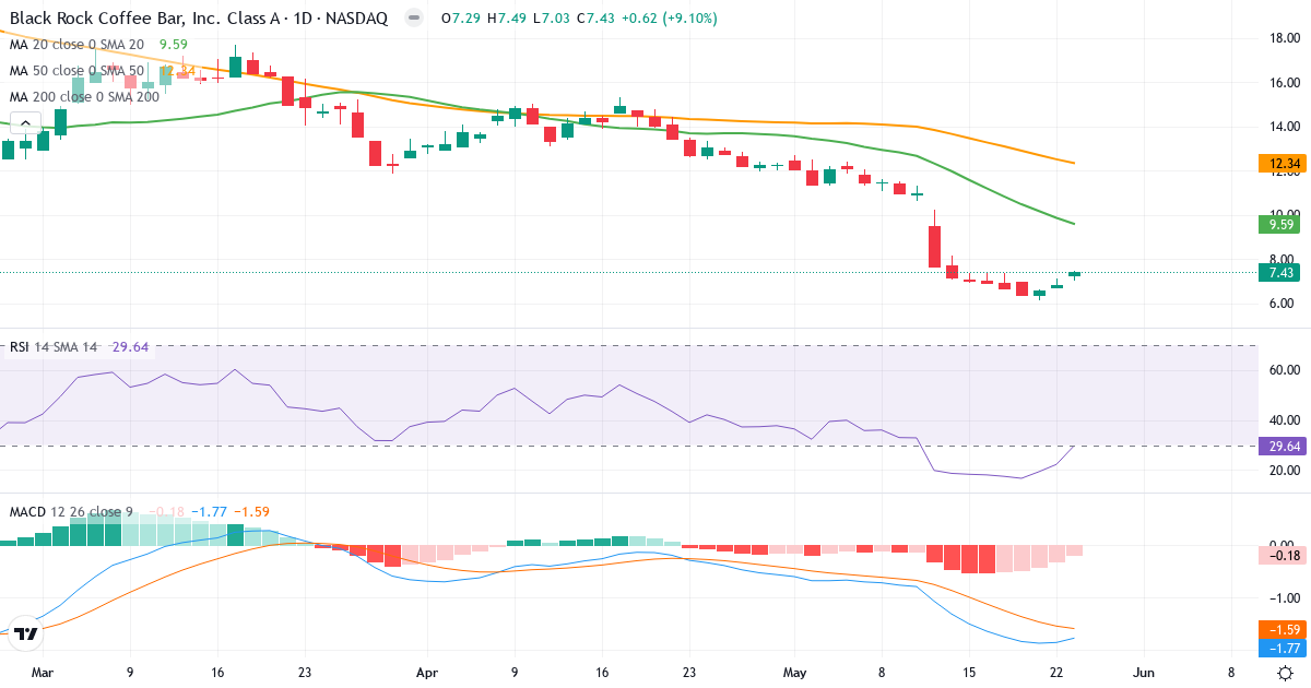 Teknisk analyse af Black Rock Coffee Bar (BRCB.US) – RSI 30, MACD negativ (bearish), daglig candlestick-graf maj 2026