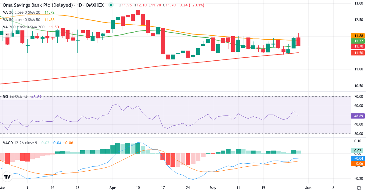 Oma Säästöpankki – Kortsigtet teknisk analyse (3 mdr.) med candlestick, RSI og MACD Teknisk analyse af Oma Säästöpankki (OMASP.HE) – RSI 56, MACD negativ (bearish), daglig candlestick-graf maj 2026