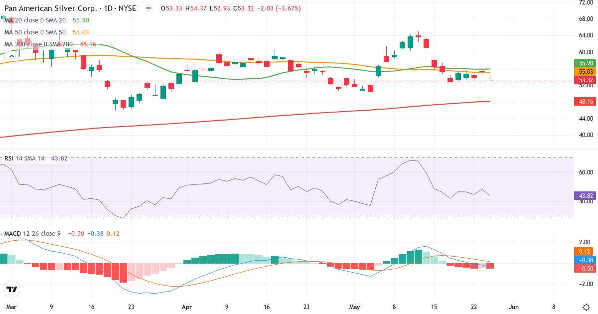 Teknisk analyse af Pan American Silver (PAAS.US) – RSI 44, MACD negativ (bearish), daglig candlestick-graf maj 2026