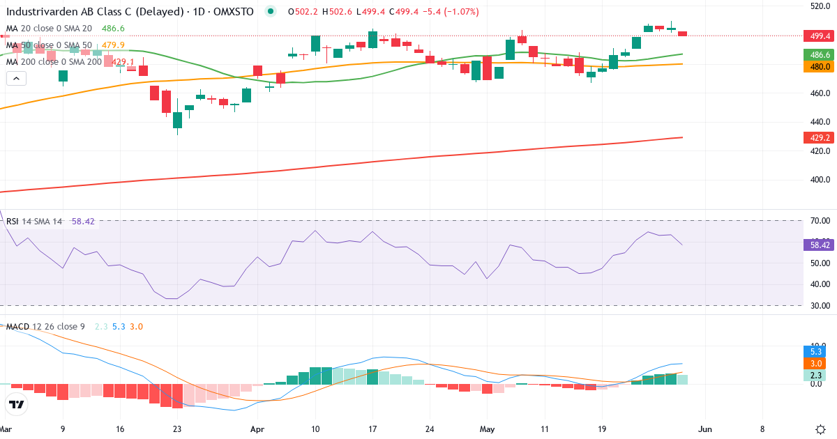 AB Industrivärden – Kortsigtet teknisk analyse (3 mdr.) med candlestick, RSI og MACD Teknisk analyse af AB Industrivärden (INDU-C.ST) – RSI 64, MACD positiv (bullish), daglig candlestick-graf maj 2026