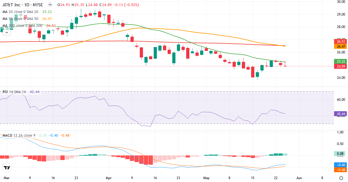 Teknisk analyse af AT & T (T.US) – RSI 43, MACD negativ (bearish), daglig candlestick-graf maj 2026