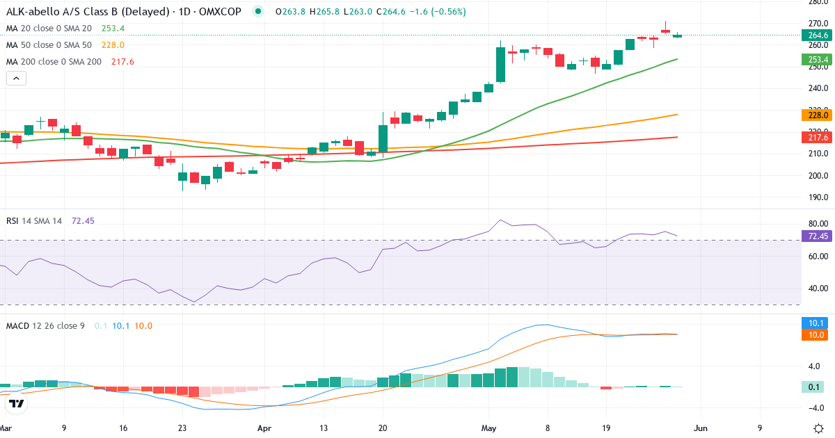 ALK-Abelló – Kortsigtet teknisk analyse (3 mdr.) med candlestick, RSI og MACD Teknisk analyse af ALK-Abelló (ALK-B.CO) – RSI 75, MACD positiv (bullish), daglig candlestick-graf maj 2026