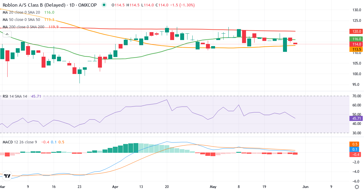 Teknisk analyse af Roblon (RBLN-B.CO) – RSI 49, MACD positiv (bullish), daglig candlestick-graf maj 2026