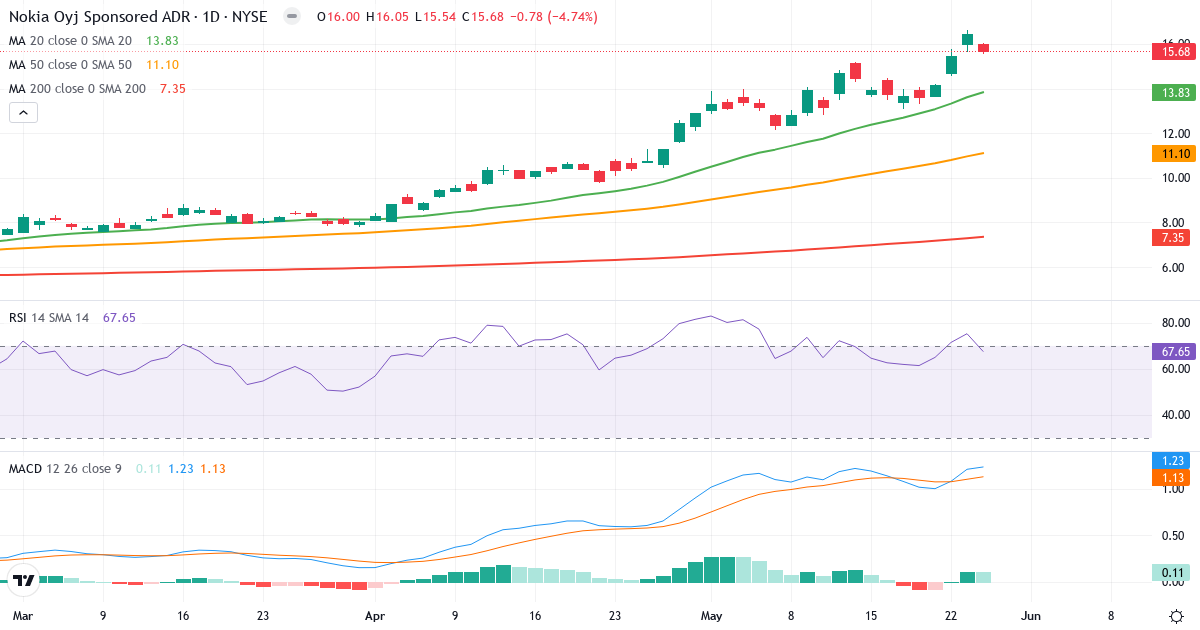 Teknisk analyse af Nokia (NOK.US) – RSI 68, MACD positiv (bullish), daglig candlestick-graf maj 2026