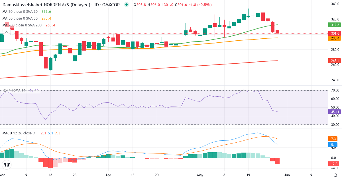 Teknisk analyse af D/S Norden (DNORD.CO) – RSI 47, MACD positiv (bullish), daglig candlestick-graf maj 2026