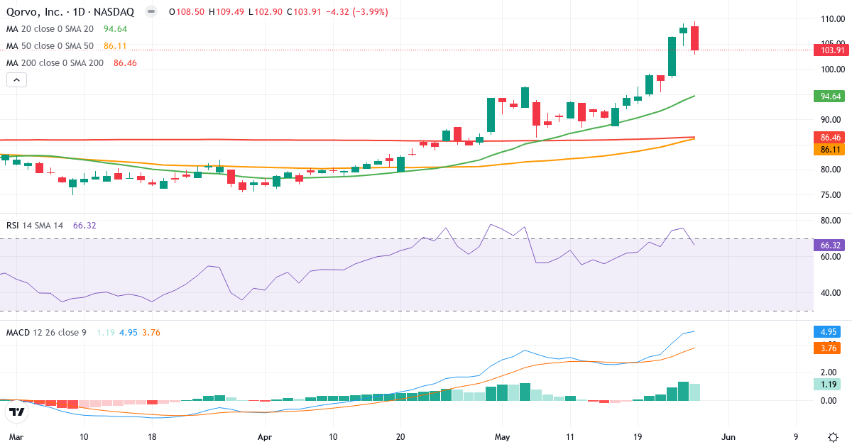 Teknisk analyse af Qorvo (QRVO.US) – RSI 66, MACD positiv (bullish), daglig candlestick-graf maj 2026