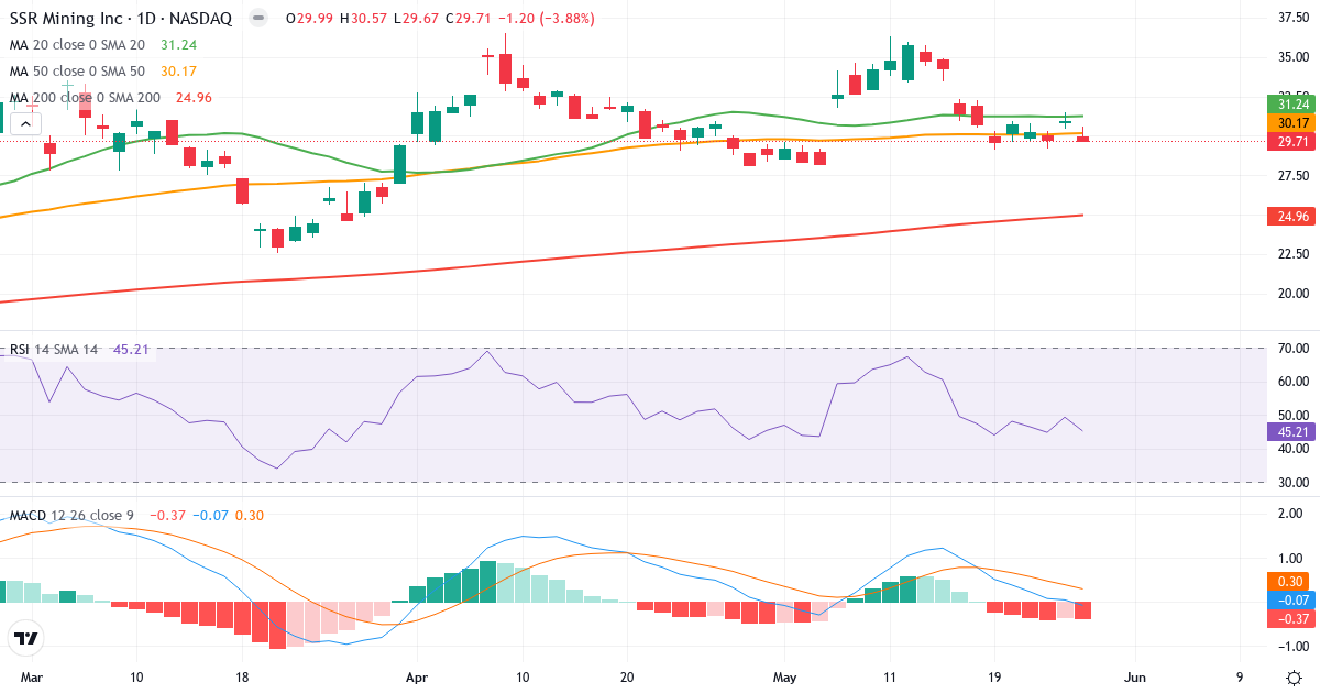 Teknisk analyse af SSR Mining (SSRM.US) – RSI 45, MACD negativ (bearish), daglig candlestick-graf maj 2026