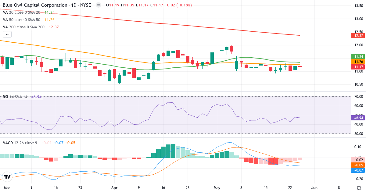 Teknisk analyse af Blue Owl Capital (OBDC.US) – RSI 47, MACD negativ (bearish), daglig candlestick-graf maj 2026