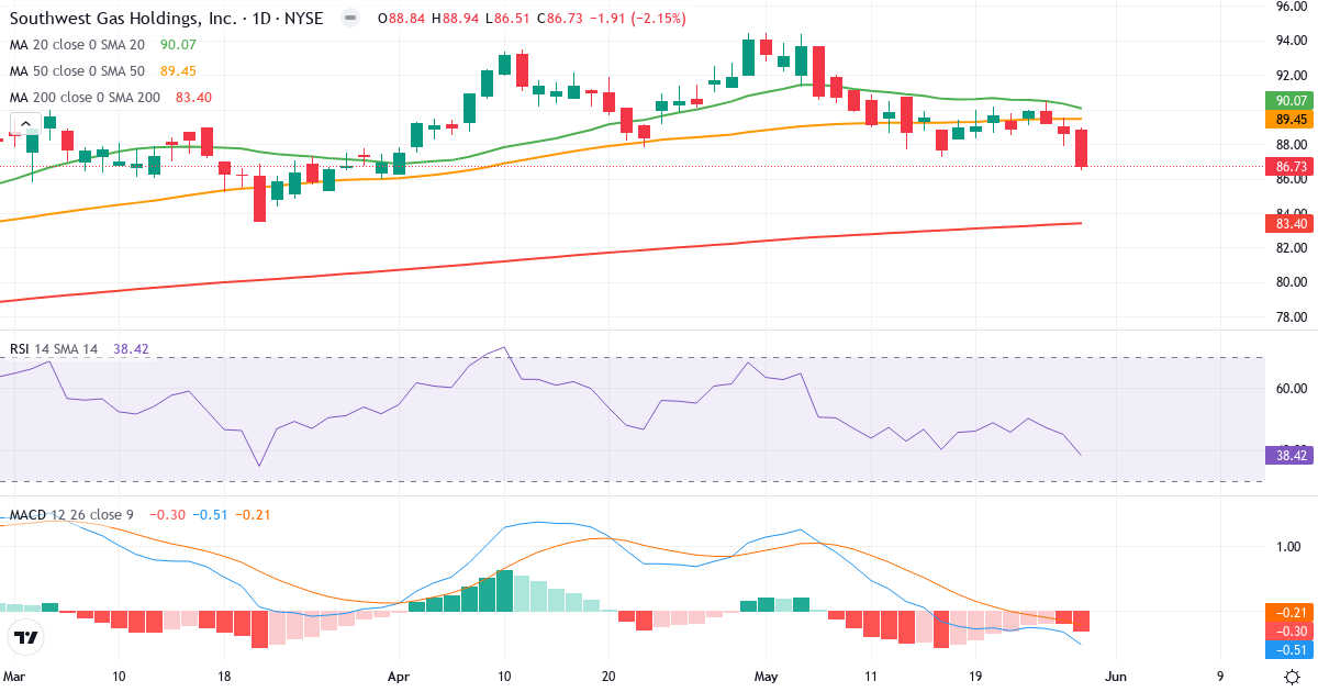 Teknisk analyse af Southwest Gas (SWX.US) – RSI 39, MACD negativ (bearish), daglig candlestick-graf maj 2026
