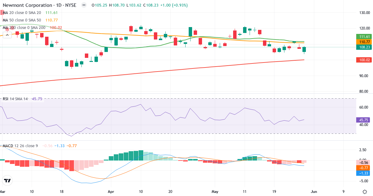 Teknisk analyse af Newmont (NEM.US) – RSI 48, MACD negativ (bearish), daglig candlestick-graf maj 2026