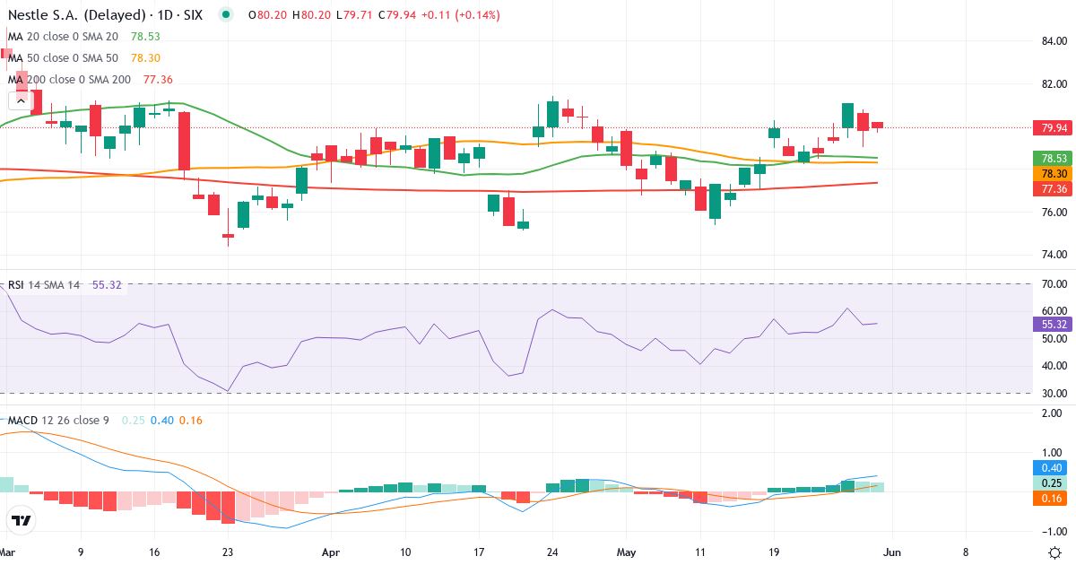 Nestlé – Kortsigtet teknisk analyse (3 mdr.) med candlestick, RSI og MACD Teknisk analyse af Nestlé (NESN.SW) – RSI 57, MACD positiv (bullish), daglig candlestick-graf maj 2026