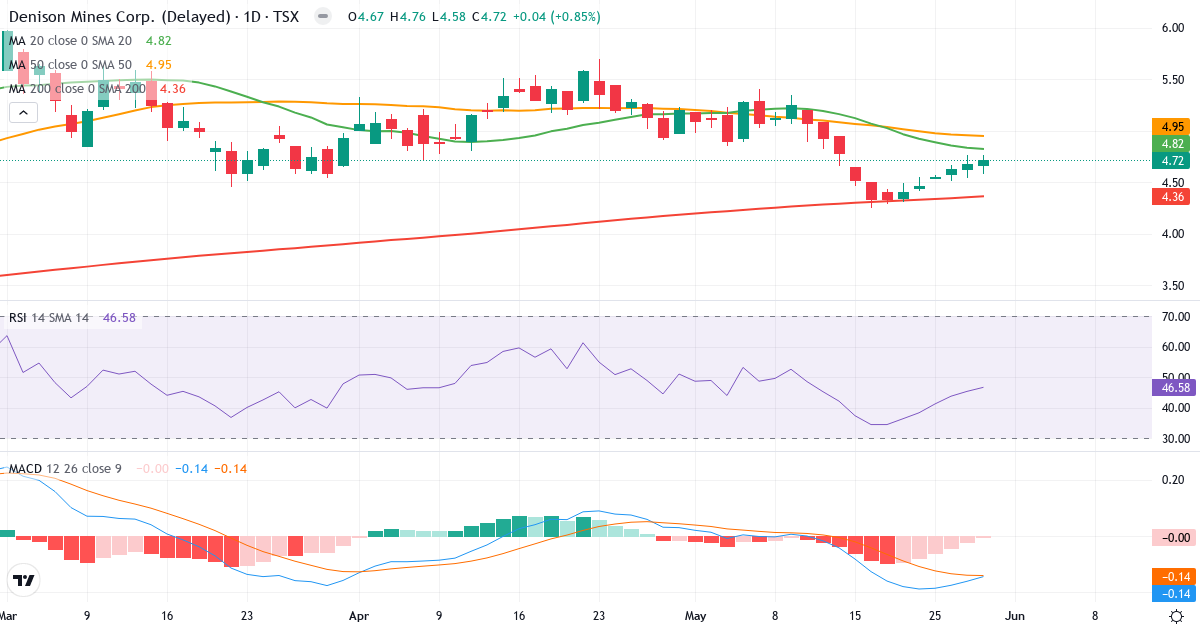 Teknisk analyse af Denison Mines (DML.TO) – RSI 49, MACD negativ (bearish), daglig candlestick-graf maj 2026