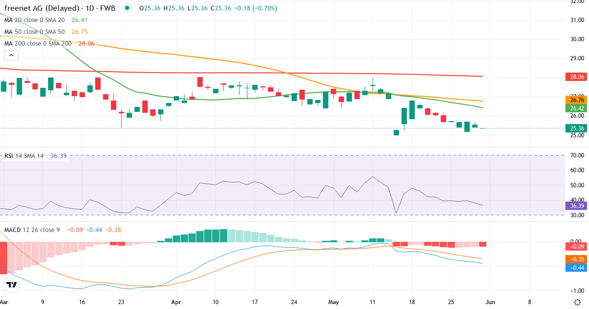 freenet – Kortsigtet teknisk analyse (3 mdr.) med candlestick, RSI og MACD Teknisk analyse af freenet (FNTN.F) – RSI 49, MACD positiv (bullish), daglig candlestick-graf maj 2026