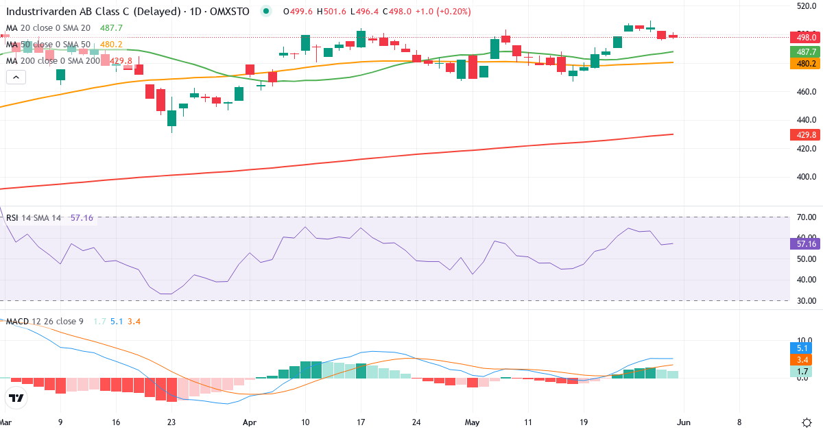 AB Industrivärden – Kortsigtet teknisk analyse (3 mdr.) med candlestick, RSI og MACD Teknisk analyse af AB Industrivärden (INDU-C.ST) – RSI 57, MACD positiv (bullish), daglig candlestick-graf maj 2026