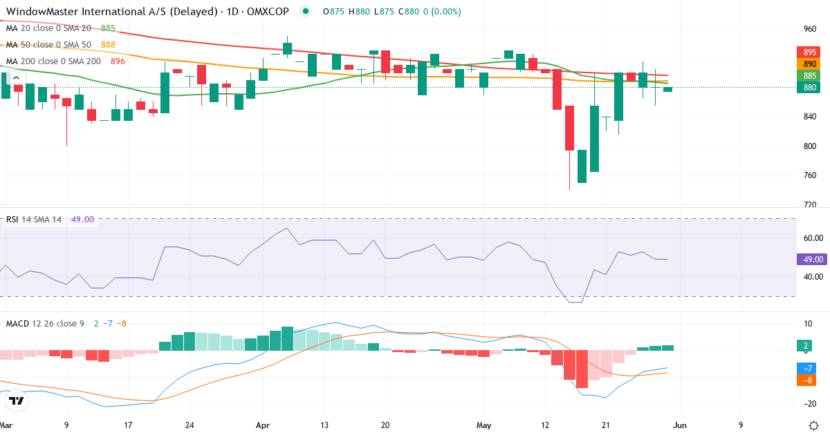 WindowMaster International – Kortsigtet teknisk analyse (3 mdr.) med candlestick, RSI og MACD Teknisk analyse af WindowMaster International (WMA.CO) – RSI 49, MACD negativ (bearish), daglig candlestick-graf maj 2026