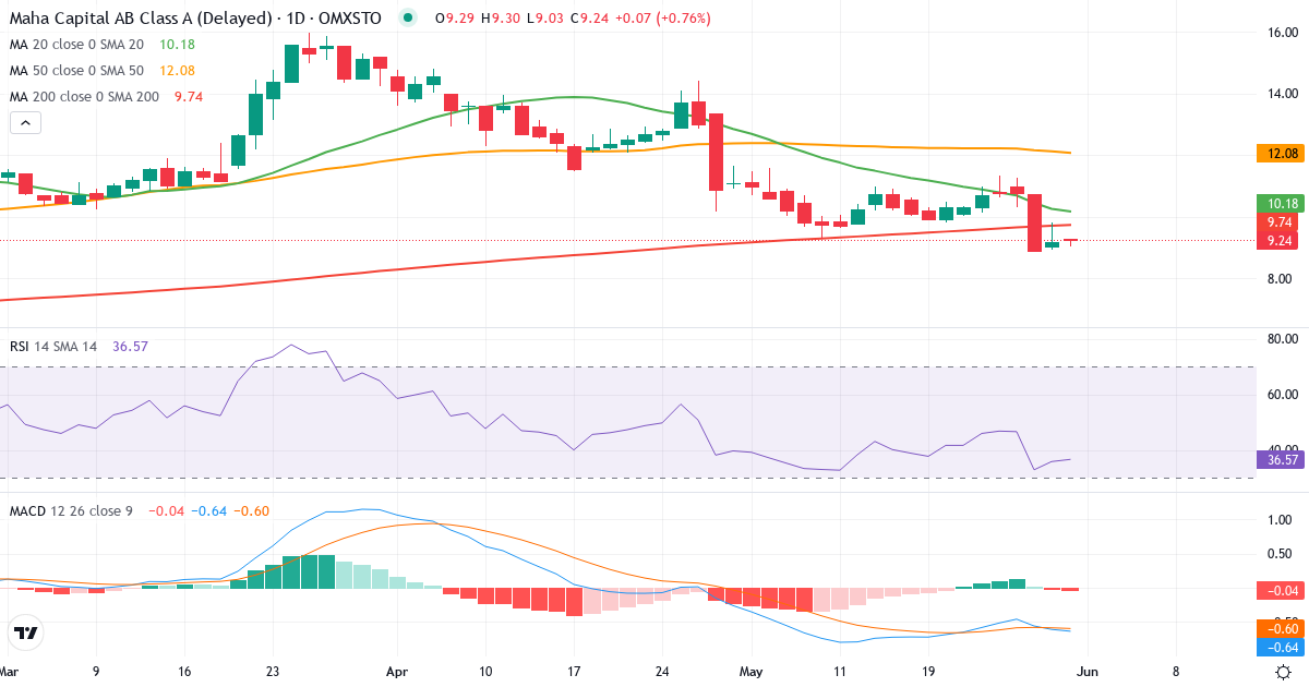 Teknisk analyse af Maha Energy (MAHA-A.ST) – RSI 36, MACD negativ (bearish), daglig candlestick-graf maj 2026