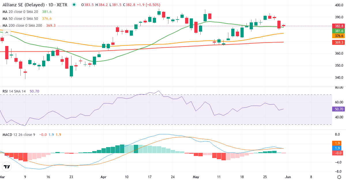 Teknisk analyse af Allianz (ALV.XETRA) – RSI 55, MACD positiv (bullish), daglig candlestick-graf maj 2026