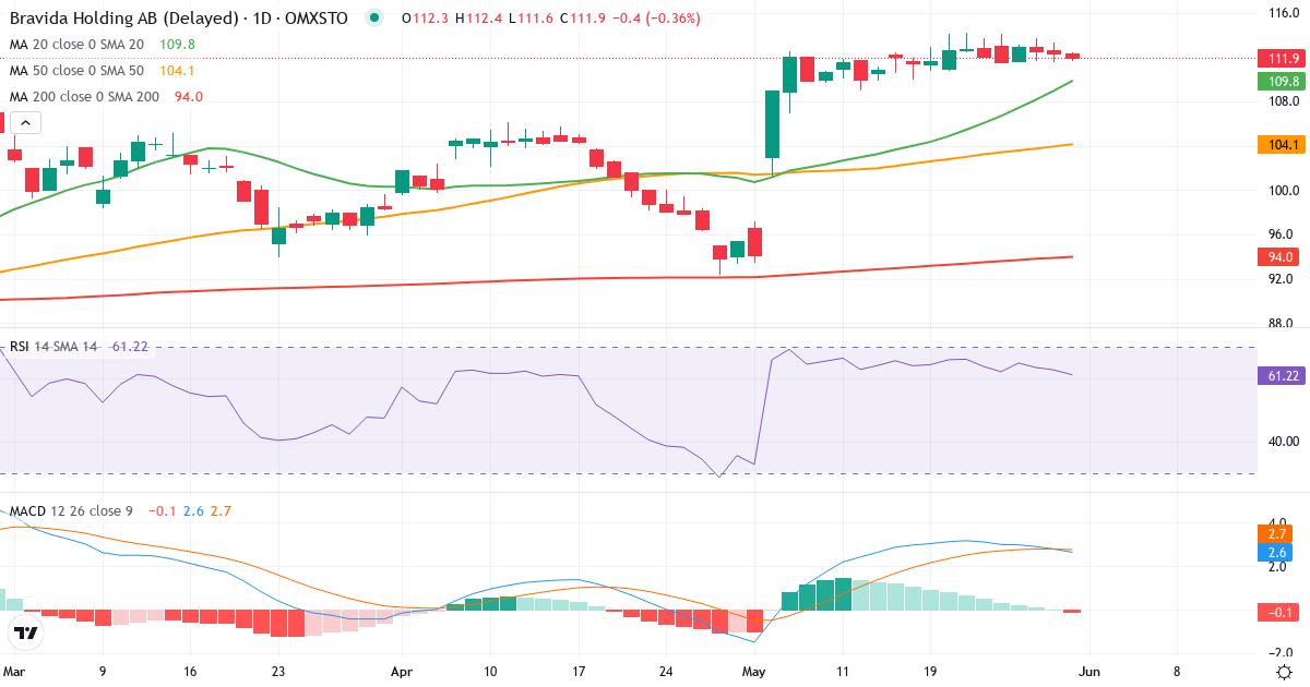 Teknisk analyse af Bravida Holding (BRAV.ST) – RSI 69, MACD positiv (bullish), daglig candlestick-graf maj 2026