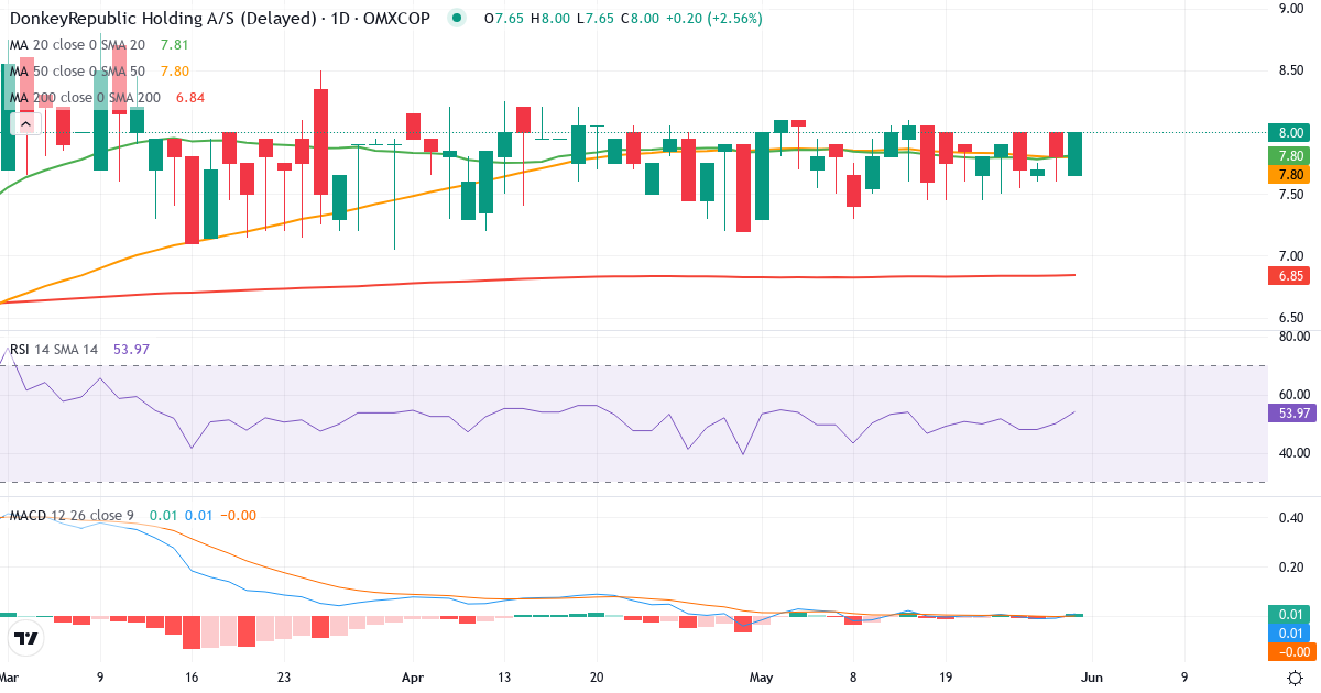 Teknisk analyse af Donkeyrepublic Holding AS (DONKEY.CO) – RSI 50, MACD negativ (bearish), daglig candlestick-graf maj 2026