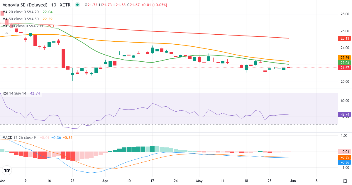 Vonovia – Kortsigtet teknisk analyse (3 mdr.) med candlestick, RSI og MACD Teknisk analyse af Vonovia (VNA.XETRA) – RSI 51, MACD negativ (bearish), daglig candlestick-graf maj 2026