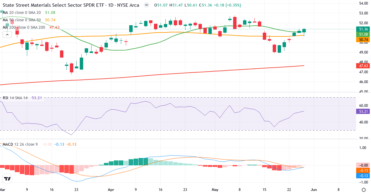 Materials Select Sector Index – Kortsigtet teknisk analyse (3 mdr.) med candlestick, RSI og MACD Teknisk analyse af Materials Select Sector Index (SIXB.indx) – RSI 53, MACD negativ (bearish), daglig candlestick-graf maj 2026