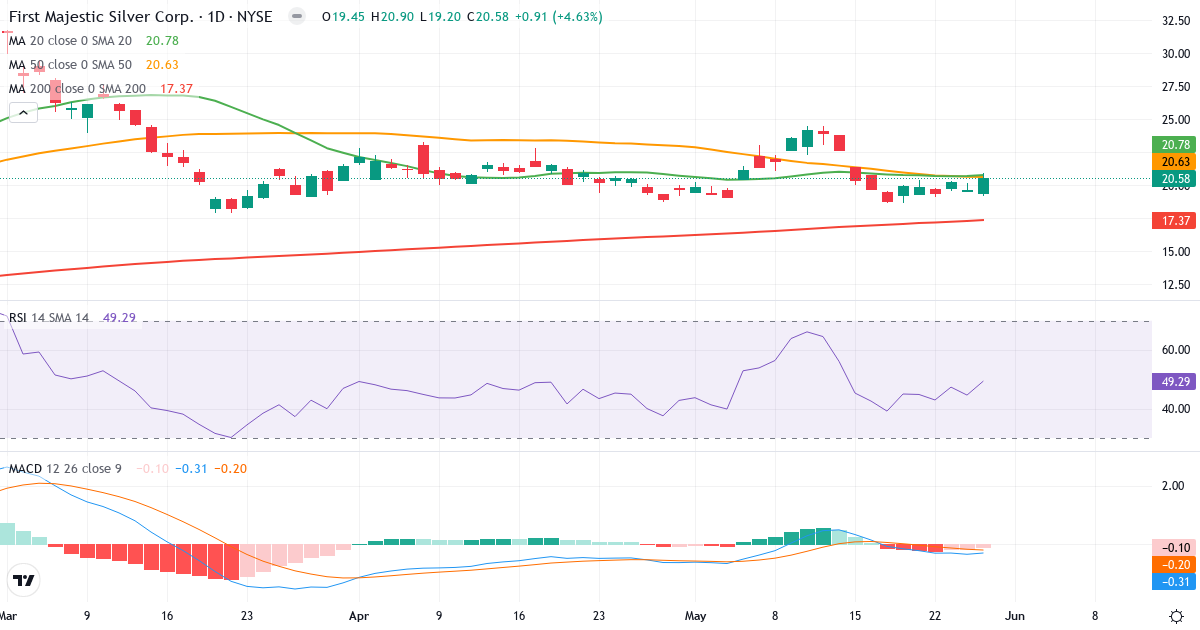 Teknisk analyse af First Majestic Silver (AG.US) – RSI 49, MACD negativ (bearish), daglig candlestick-graf maj 2026
