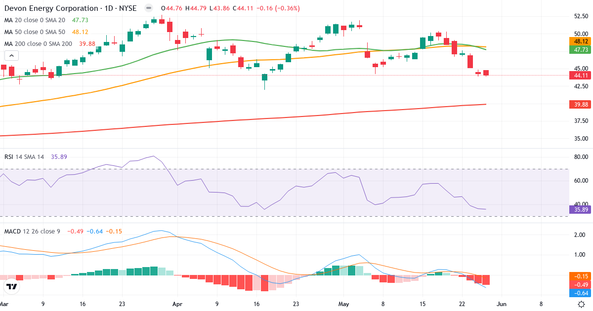 Teknisk analyse af Devon Energy (DVN.US) – RSI 36, MACD negativ (bearish), daglig candlestick-graf maj 2026